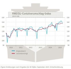 RWI/ISL-Containerumschlag-Index  Copyright: RWI – Leibniz-Institut für Wirtschaftsforschung