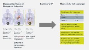 Menschen mit einem hohen Risiko für Typ-2-Diabetes und Folgeerkrankungen profitieren besonders stark von eine bariatrischen OP. DZD