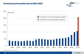 Entwicklung Finanzhilfen Bund 2000–2023  Kiel Institut für Weltwirtschaft/C.F. Laaser