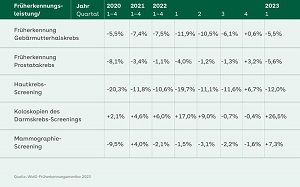 Entwicklung Früherkennungsleistungen  WIdO-Früherkennungsmonitor 2023