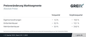 Preisveränderung Marktsegmente