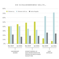 Sollte die Schuldenbremse unverändert bleiben, ergänzt werden oder ganz entfallen?  ZEW