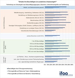 Verbreitung von Urlaubsgeld