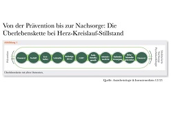 Im Rahmen des Updates der „10 Thesen für 10.000 Leben“ wurde die klassische Rettungskette zur „Überlebenskette“ erweitert.  DGAI e.V.  A&I 12/23