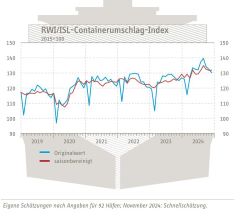 RWI/ISL-Containerumschlag-Index RWI – Leibniz-Institut für Wirtschaftsforschung