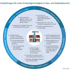 Empfehlungen für Kreislaufgerechtigkeit im Bau- und Gebäudebereich Copyright: Sachverständigenrat für Umweltfragen