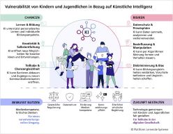 Vulnerabilität von Kindern und Jugendlichen in Bezug auf KI Copyright: Plattform Lernende Systeme