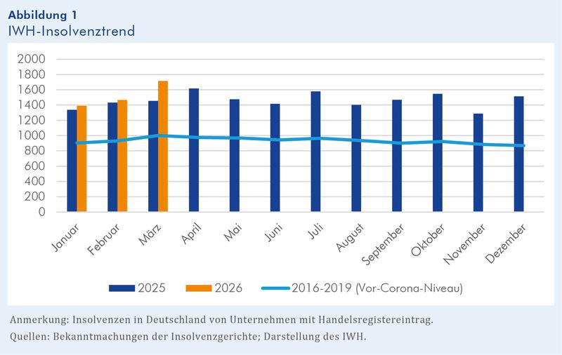 IWH-Insolvenztrend: Zahl der Insolvenzen von Personen- und Kapitalgesellschaften in Deutschland (Stand: 9. April 2026) Quelle: IWH