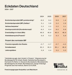 Eckdaten der Prognose für Deutschland (2024 – 2027) Copyright: Kiel Institut für Weltwirtschaft