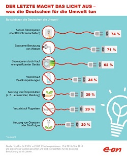 Was die Deutschen für die Umwelt tun- E.On-Studie 2018