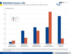 Militärhilfen: Europa vs. USA  Kiel Institut für Weltwirtschaft