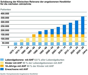 EMAH: Stetig wachsende Patientengruppe. In Deutschland leben nach Expertenschätzungen bis zu 300.000 Erwachsene mit angeborenen Herzfehlern (EMAH). Diese Patientengruppe wächst jährlich um ca. 6.500. Quelle: Kompetenznetz Angeborene Herzfehler