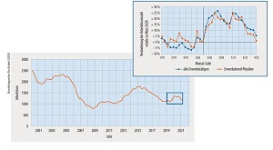 Die Arbeitslosenzahlen für den „Erwerbsberuf Physiker“ sind nach einem coronabedingten Anstieg wieder auf das Niveau vor der Krise zurückgekehrt (siehe blauer Kasten/Vergrößerung).  © DPG / Physik Journal