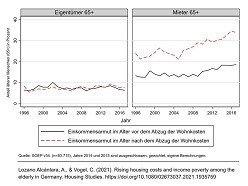 Armutsrisiko älterer Menschen vor und nach Wohnkosten  Alberto Lozano Alcántara/DZA