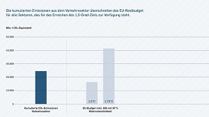 Gelingt es nicht, die Bestandsflotte klimafreundlicher zu betreiben, überschreiten die mobilitätsbedingten Emissionen das EU-Restbudget an CO2  FVV