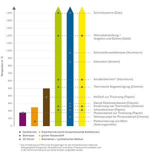 Grafik: Erzielbare Temperaturen auf Basis Erneuerbarer Energien in NRW und potenzielle industrielle Anwendungen  IN4climate.NRW