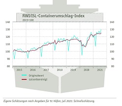 Grafik zum RWI/ISL-Containerumschlag-Index  RWI