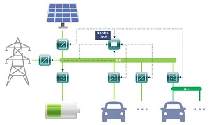 Konzept des skalierbaren Ladesystems: Netzanschluss an das Mittelspannungsnetz, Anbindung von verschiedenen Ladeplätzen, einer Photovoltaikanlage und stationärem Lithium-Ionen-Speicher über ein DC-Netz. (Grafik: Starosta, KIT)