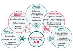 Mindmap Wirtschaftsförderung 4.0: Zur Strukturierung der Idee und der Arbeit vor Ort entwickelte das Wuppertal Institut dafür fünf Geschäftsfelder.  Wuppertal Institut