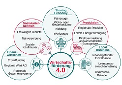 Mindmap Wirtschaftsförderung 4.0: Zur Strukturierung der Idee und der Arbeit vor Ort entwickelte das Wuppertal Institut dafür fünf Geschäftsfelder. Wuppertal Institut