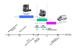 Relative positive Beschleunigung als ein Maßstab zur Bewertung von Lkw-Fahrprofilen  Fraunhofer LBF