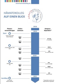 Überblick über das Curriculum des HämatoKolleg Kompetenznetz Maligne Lymphome e.V (SH)