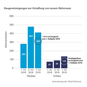 Auswertung Baugenehmigungszahlen neu