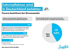 Fahrradfahren wird in Deutschland beliebter. Corona beeinflusst den Sinneswandel. | Grafik: Swapfiets.de 