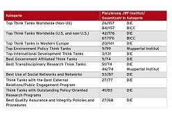 World Think Tank Ranking Global Think Tank-Ranking: Drei JRF-Institute 2019 erneut unter ...