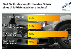  Ein Drittel der Autofahrerinnen und Autofahrer befürwortet den verpflichtenden Einbau eines Unfalldatenspeichers (UDS) im Auto, 85 Prozent von ihnen meinen, dass ein UDS zur besseren Analyse von Unfällen beitrage und die Klärung der Schuldfrage erleichtere. (Quelle: fotolia / Fotomontage DVR)
