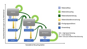 Das Konzept der kaskadierten Recycling-Zyklen.  (c) UBT / Lehrstuhl für Konstruktionslehre und CAD.
