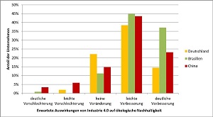 Erwartete Auswirkungen von Industrie 4.0 auf Nachhaltigkeit  IASS/Grischa Beier
