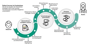 Die Patient Journey im Krankenhaus zeigt auf, in welchen Bereichen Künstliche Intelligenz Prozesse vereinfachen und medizinisches Personal als auch Patient*innen unterstützen kann.  Fraunhofer IAIS