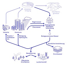 Erprobung typischer Anwendungsfälle für die Wasserwiederverwendung auf lokaler Ebene  KWB