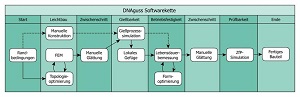 Multikriterielle Optimierung von Gussbauteilen: Softwarekette aus dem Projekt DNAguss  Fraunhofer LBF