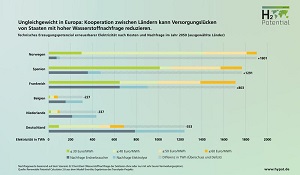Ungleichgewicht in Europa: Kooperation zwischen Ländern kann Versorgungslücken von Staaten mit hoher Wasserstoffnachfrage reduzieren. Technisches Erzeugungspotenzial erneuerbarer Elektrizität nach Kosten und Nachfrage im Jahr 2050 (ausgewählte Länder)  Fraunhofer ISI
