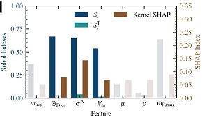 Die Sobol-Indizes Si, SiT, Kernel-SHAP-Werte für jede Eigenschaft im Modell. Diese Werte sind alle Metriken für die Bedeutung von Eigenschaften. 0 bedeutet, die Eigenschaft hat keine Auswirkung, ein grßerer Wert bedeutet, die Eigenschaft ist wichtiger  © Thomas Purcell