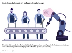 KI-gestützte Roboter werden im Industrieumfeld individuell angepasst mit den Beschäftigten Hand in Hand zusammenarbeiten und dabei auch Beschäftigte mit Beeinträchtigung unterstützen. Plattform Lernende Systeme