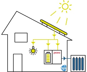 Heimspeichersysteme Grafik Sommer