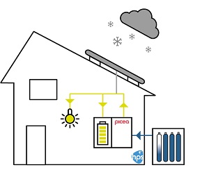 Heimspeichersysteme Grafik Winter