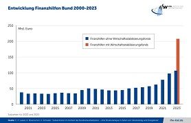 Entwicklung Finanzhilfen Bund 2000–2023  Kiel Institut für Weltwirtschaft/C.F. Laaser