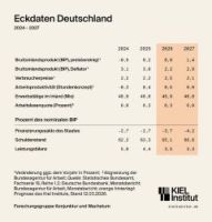 Frühjahrsprognose: Energiepreise nagen in Deutschland an mühsamer Erholung