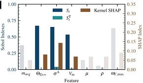 Die Sobol-Indizes Si, SiT, Kernel-SHAP-Werte für jede Eigenschaft im Modell. Diese Werte sind alle Metriken für die Bedeutung von Eigenschaften. 0 bedeutet, die Eigenschaft hat keine Auswirkung, ein grßerer Wert bedeutet, die Eigenschaft ist wichtiger  © Thomas Purcell
