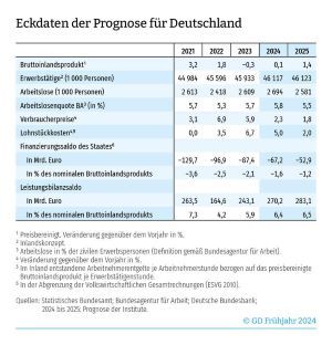 Eckdaten der Prognose für Deutschland