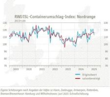RWI/ISL-Containerumschlag-Index stagniert: US-Zollpolitik bremst Welthandel aus