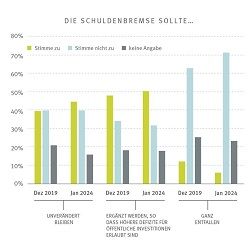 Sollte die Schuldenbremse unverändert bleiben, ergänzt werden oder ganz entfallen?  ZEW