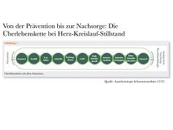 Im Rahmen des Updates der „10 Thesen für 10.000 Leben“ wurde die klassische Rettungskette zur „Überlebenskette“ erweitert.  DGAI e.V.  A&I 12/23