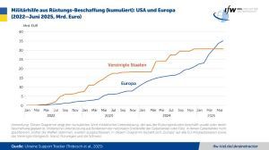Militärhilfe aus Rüstungs-Beschaffung (kumuliert): USA und Europa (2022–Juni 2025, Mrd. Euro)  Copyright: Kiel Institut für Weltwirtschaft