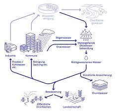 Erprobung typischer Anwendungsfälle für die Wasserwiederverwendung auf lokaler Ebene  KWB