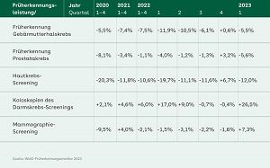 Entwicklung Früherkennungsleistungen  WIdO-Früherkennungsmonitor 2023